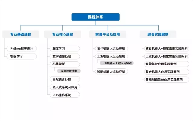 课程体系